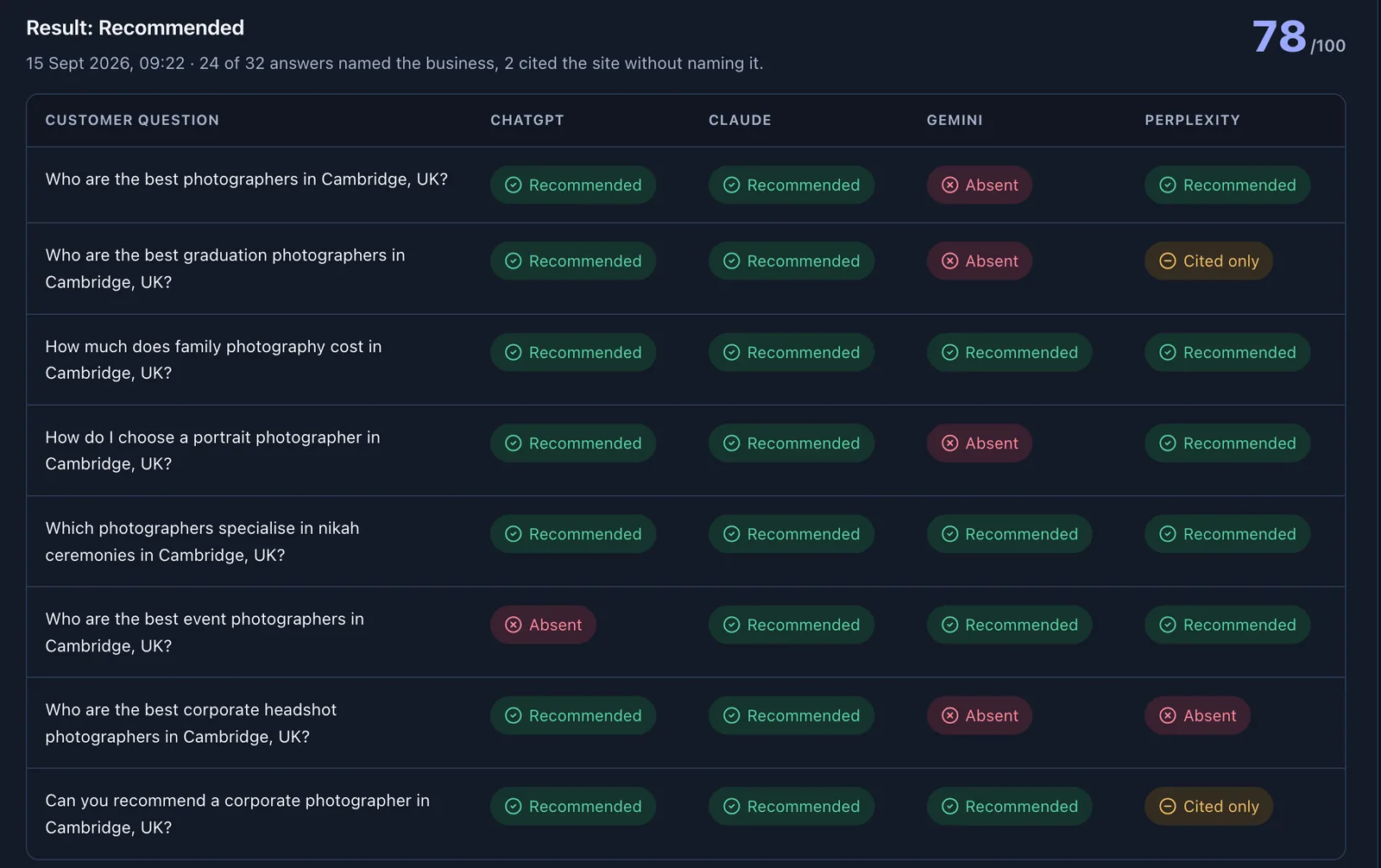 The AI visibility report for Cambridge Photographers: eight customer questions down the side, ChatGPT, Claude, Gemini and Perplexity across the top, each cell marked Recommended, Cited only or Absent. Score 78 out of 100.
